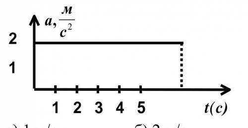 На рисунке изображен график ускорения тела, начавшего двигаться из состояния покоя. Чему равна его с