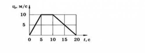 На рисунке приведен графикзависимости проекции скорости отвремени движения пешехода.a) определите ви