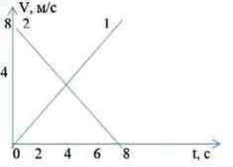 Что показывает точка пересечения изображенных графиков? Каковы их ускорения?