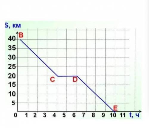 5. Дан график пути движения пешехода а ) Какое расстояние пройдет пешеход за 2 часа от начала движен