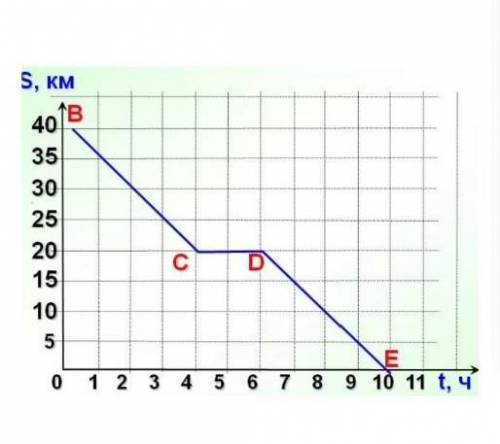 5)Дан график пути движения пешехода а ) Какое расстояние пройдет пешеход за 2 часа от начала движени