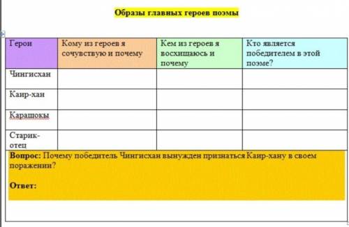 Заполните информационную карточку № 2 Образы главных героев поэмыГероиКому из героев ясочувствую и п