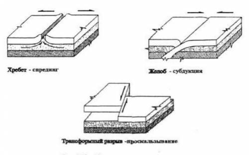 Опишите движение листоферных плит на примере рисунка.​