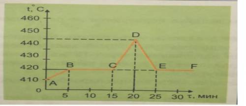 Проанализируйте график  зависимости температуры от времени при плавлении и кристаллизации и ответьте