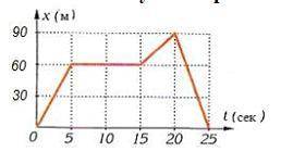 ⦁ На рисунке изображен график зависимости пройденного автомобиля пути от времени движения. а) опреде