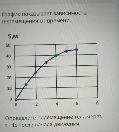 график показывает зависимость перемещения от времени определите перемещение тела через 4 секунды пос