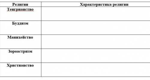 1. Заполните таблицу в тетради: характеристистика религий Буддизм Манихейство Зороастризм Христианст