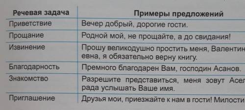 Составьте для каждой речевой задачи собственное предложение. Запишите предложения, расставьте необхо