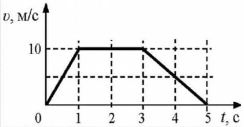 1 задание Физика На графике представлена зависимость скорости от времени тела, движущегося прямолине