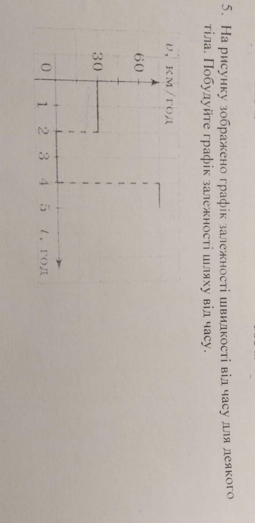 На рисуну зображено графік залежності швидкості від часу​