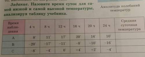 Задание. Назовите время суток для самой низкой и самой высокой температуры, анализируя таблицу учебн