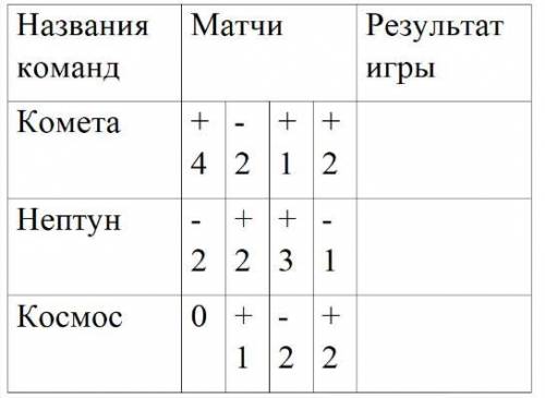 Результат футбольной игры рассчитывается по разнице между количеством голов, забитых в ворота соперн