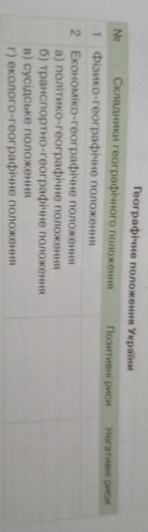 Знайдіть позитивні та негативні риси географічного положення країни, запишіть в таблицю.​