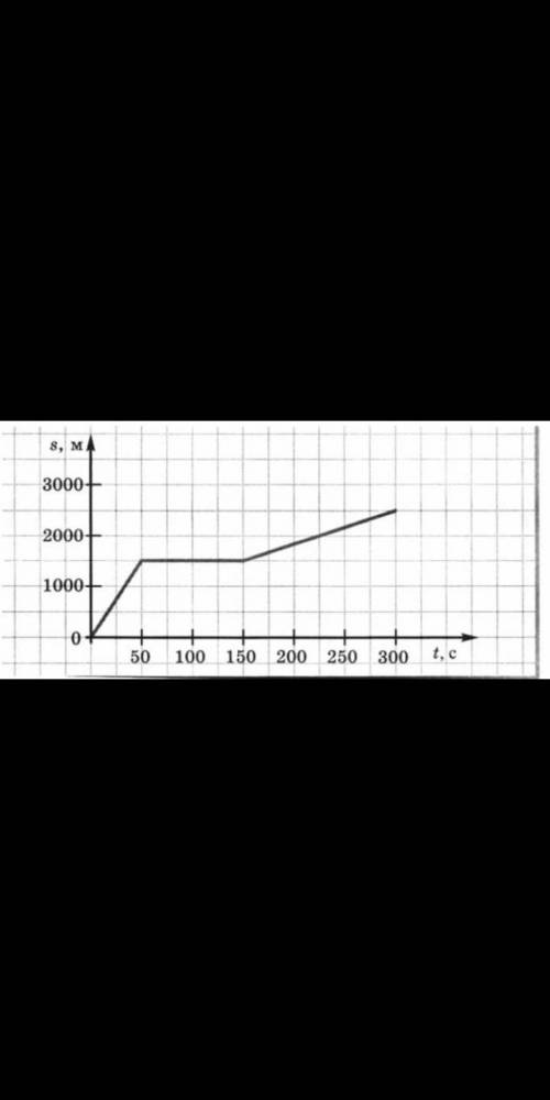 Есть три участка движения тела, определить, сколько времени тело стояло. Так же найдите скорость на