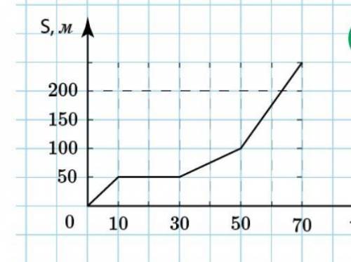 На рисунке дан график зависимости пути от времени при равномерном движениии тела. 1. Определи интерв