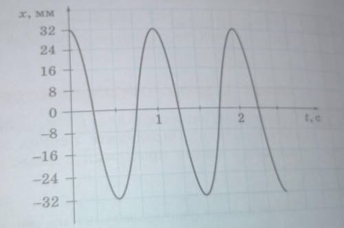 Груз массой 800 грамм подвешен на пружине и совершает гармонические колебания, график которых привед