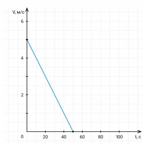 График зависимости скорости V движения некоторого тела от времени t представлен на рисунке 1.Использ