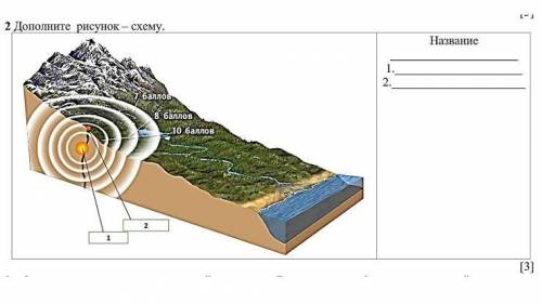 2Дополните рисунок – схему. Название 1. 2.
