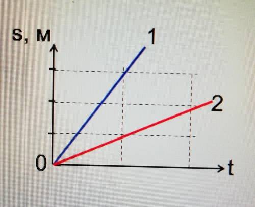 На рисунке приведены графики зависимости пути от времени для двух автомобилей. Скорость какого автом