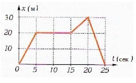 График зависимости движения велосипедиста от времени определите вид движения, изображенного на рисун