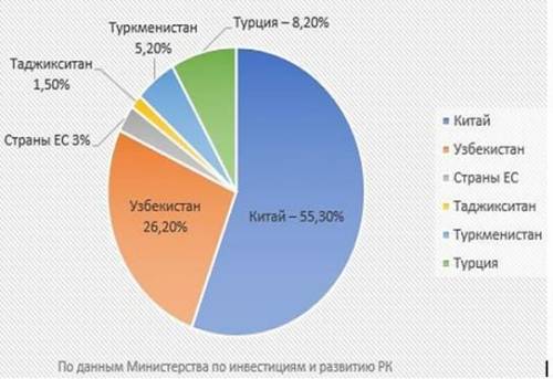 Используя информацию диаграммы и свои знания по теме напиши статью ««Казахстан стал новым транспортн