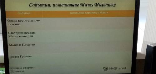 Таблицы по капитанской дочке Отношение героев повести к Марье Ивановне Герои повести | Отношение к