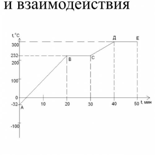 На рисунке дан график нагревания и плавления 1 кг олова a) дайте название каждому участку графика b)