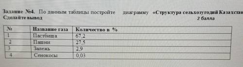 Задание #4. По данным таблицы постройте диаграмму Структура сельхозугодий Казахстана Сделайте вы