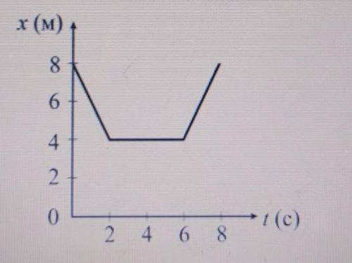 9. На рисунке изображен график зависимости пройденного пешеходом пути от времени движения. x (м)8642