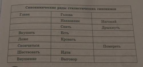 Упражнение 103. Заполните пустые клетки в таблице, восстановив синонимические ряды стилистических си