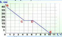 Дан график пути движения автомобиля. a) Какое расстояние пройдет автомобиль за 2 часа от начала движ