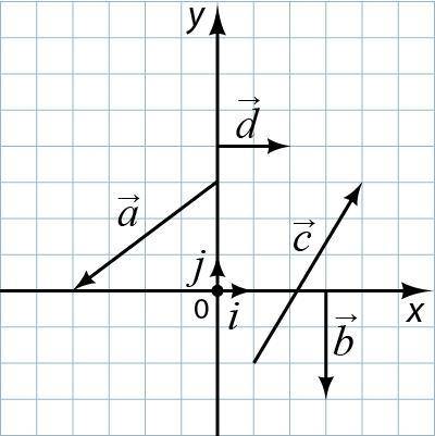 Разложите векторы a, b, c, d, изображенные на рисунке, по координатным векторам i и j, и впишите их
