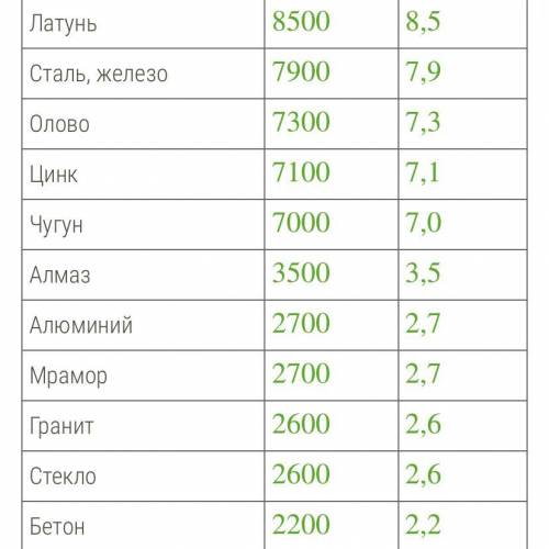 Используя таблицу плотностей веществ, найди массу 1м3 бетона. Масса 1м3 бетона равна [] кг. оч надо