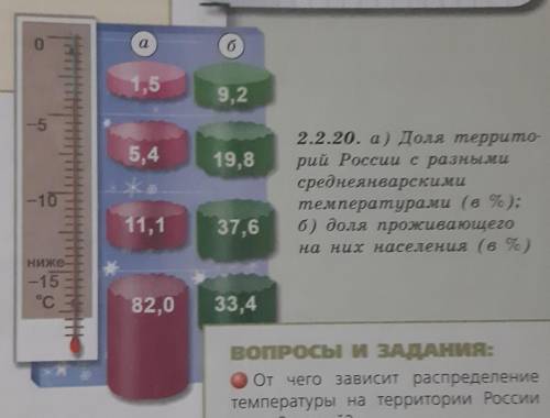 На основе анализа рис. 2.2.20 установите влияние зимних температур на размещение населения России ге