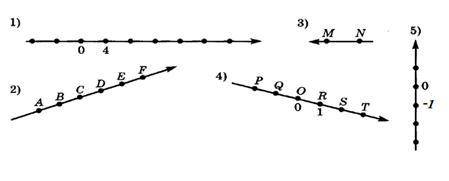 Запишите номера рисунков, на которых изображены координатные прямые