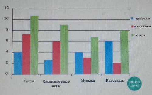 Какую информацию об интересах учащихся можно выяснить с данной диаграммы? 1210девочкимальчики8всегоС