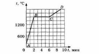 6. На рисунке дан график нагревания и плавления стали. a) Сколько времени нагревалось вещество от 20
