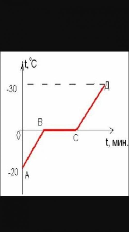 Почему на участке BC температура не изменяется​