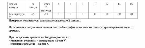 При построении графика необходимо учесть, что - зависимая величина - температура на оси У;- изменени