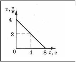 На рисунке представлен график зависимости скорости тела от времени. Определите: А) начальную скорост
