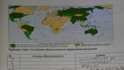 Примеры стран по степени обеспеченности природным ресурсам