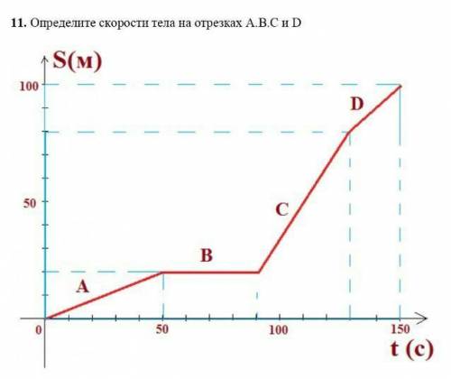 Определите скорости тела на отрезках A.B.C. и D