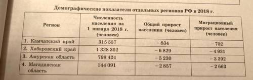 Определите естественный прирост населения Камчатского края в 2018г. ответ запишите в виде числа.