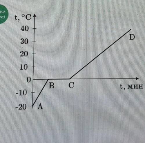 На рисунке показан график зависимости температуры нагревания льда от времени какой участок графика