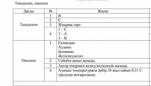 ОҚЫЛЫМ Мәтінді мұқият оқып, тапсырмаларды орындаңыз.Болашақтағы климатКлиматтың ғаламдық жылынуы фан