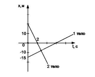 По имеющимся графикам зависимости координаты от времени определите графически время и место встречи