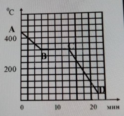 На рисунке дан график охлаждения и кристаллизации металла. (А) Сколько времени охлаждается металл от