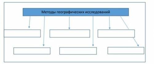 Заполните кластерметоды географических исследований​