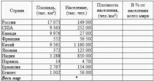 В таблице указаны численность населения и площадь некоторых стран. Вычислите плотность населения для