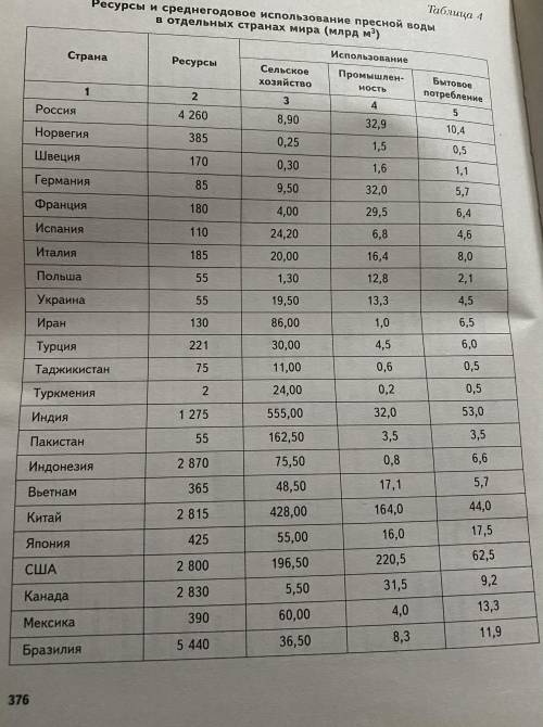 Сравнительная характеристика обеспеченность отдельных регионов и стран мира водными ресурсами (прило